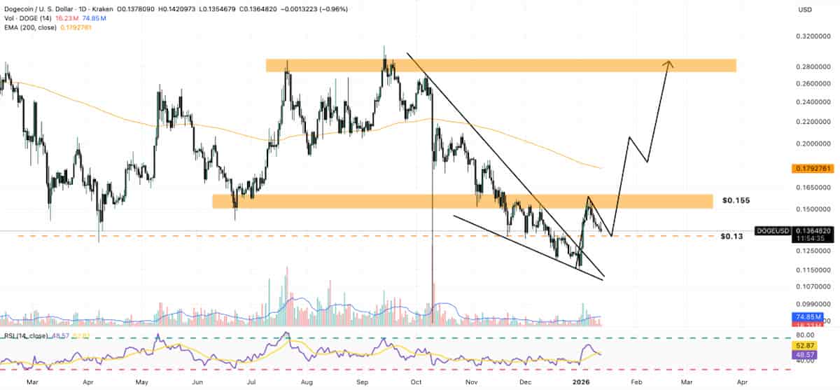 ドージコイン 今後を左右するテクニカル分析
