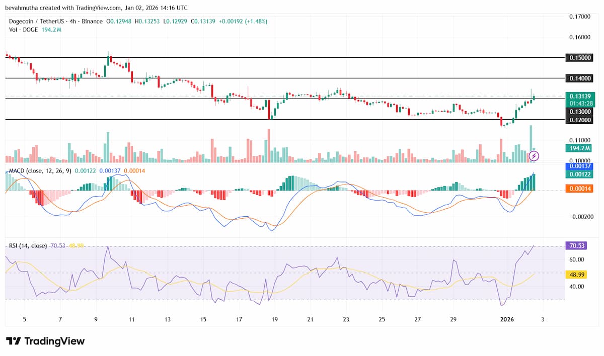 ドージコイン、0.15ドルを視野に短期主導権を回復
