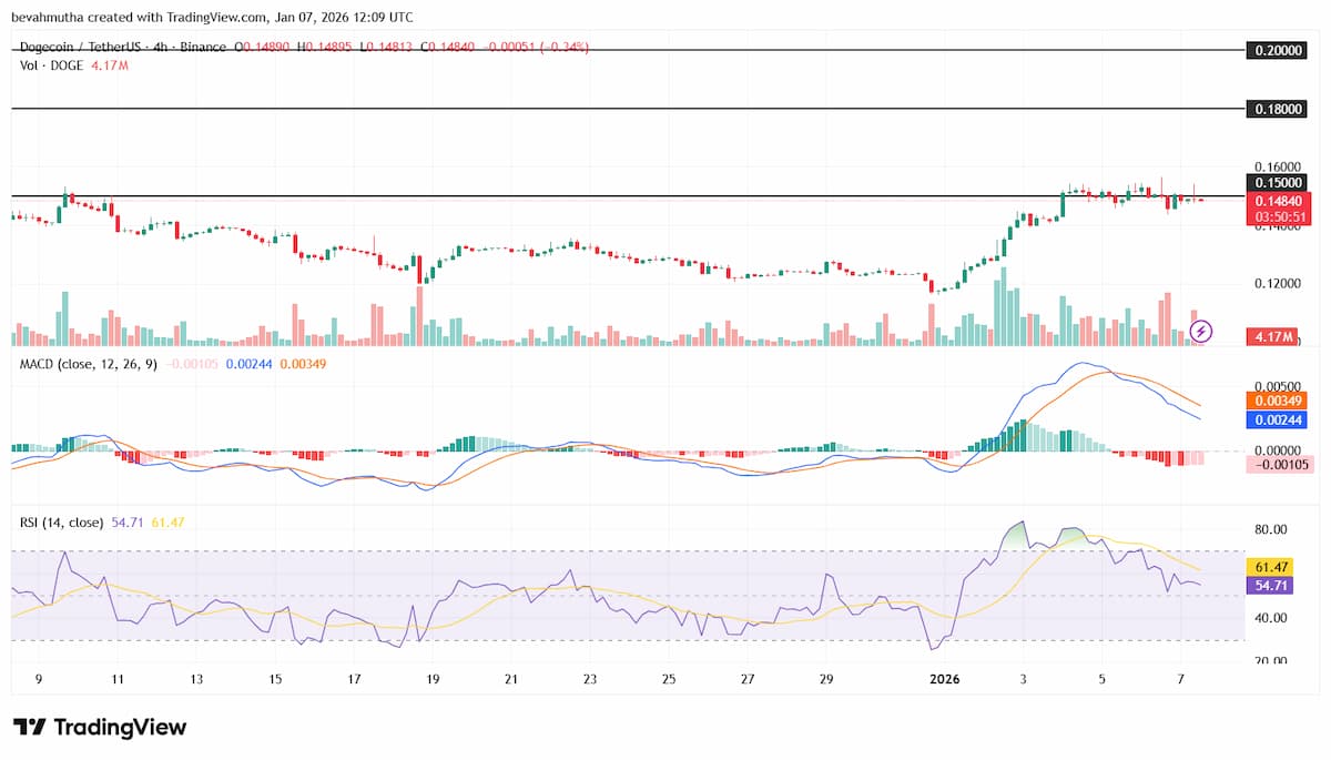 ドージコインは0.15ドルを突破できるか