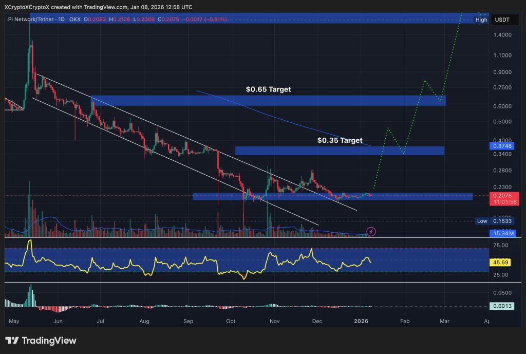 パイネットワーク 価格予測：0.35ドルが次の焦点