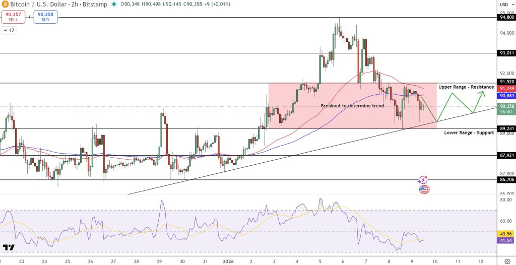 ビットコイン 今後の価格予測：9万1520ドル突破が焦点