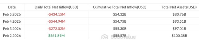 Bitcoin's ETF outflows this week.