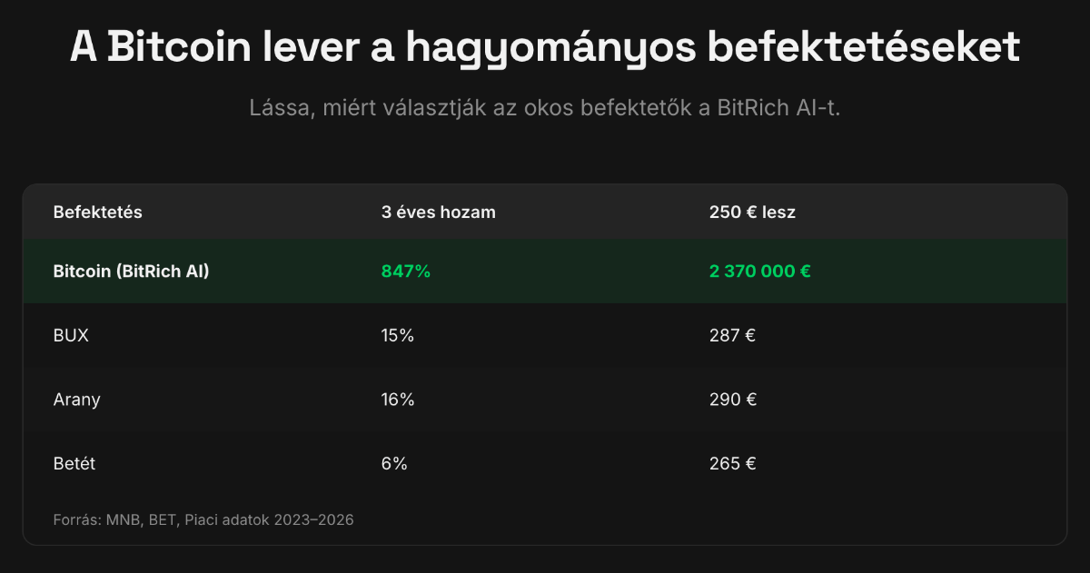 A Bitcoin lever a hagyományos befektetéseket