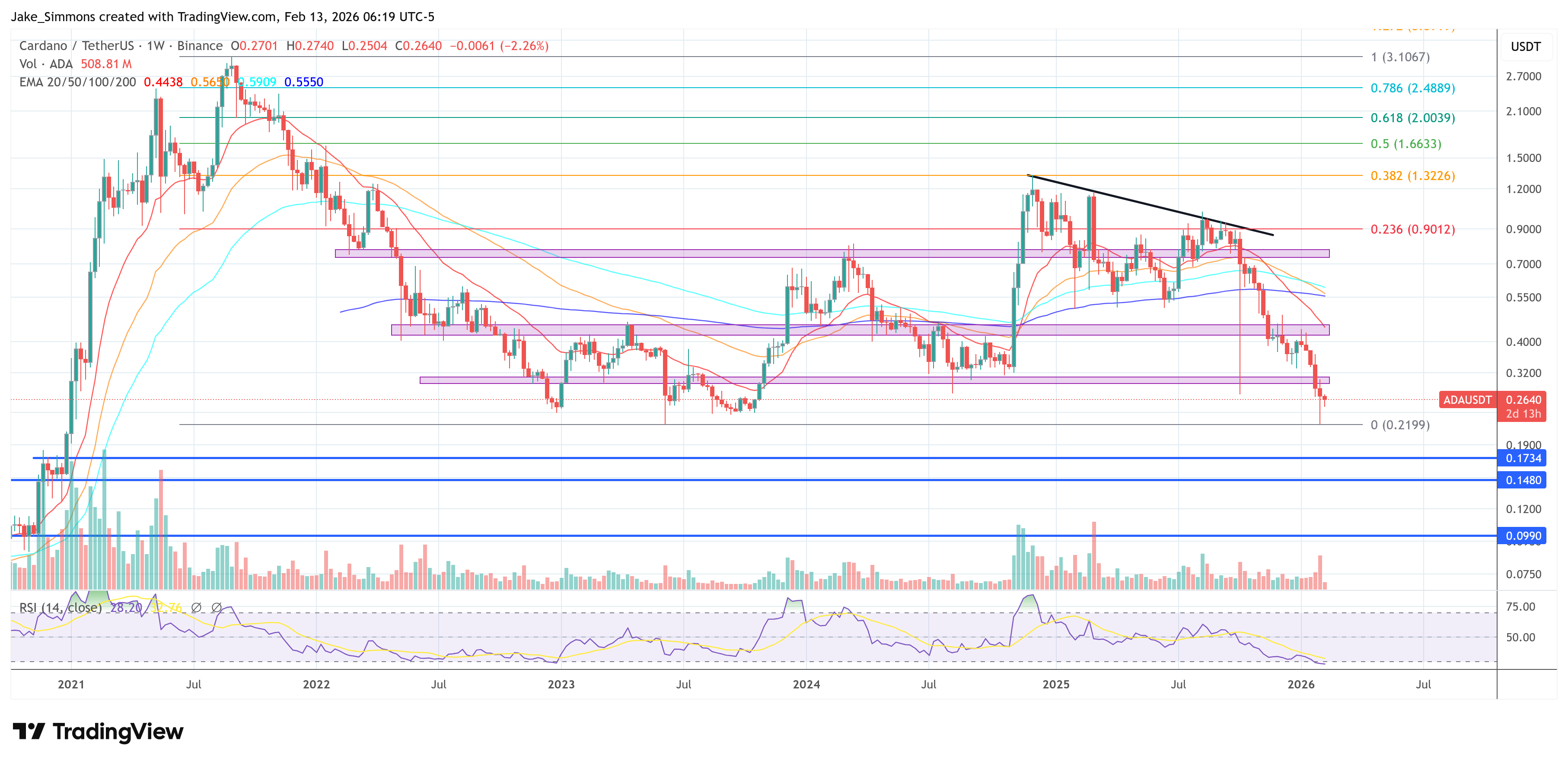 Tableau des prix Cardano
