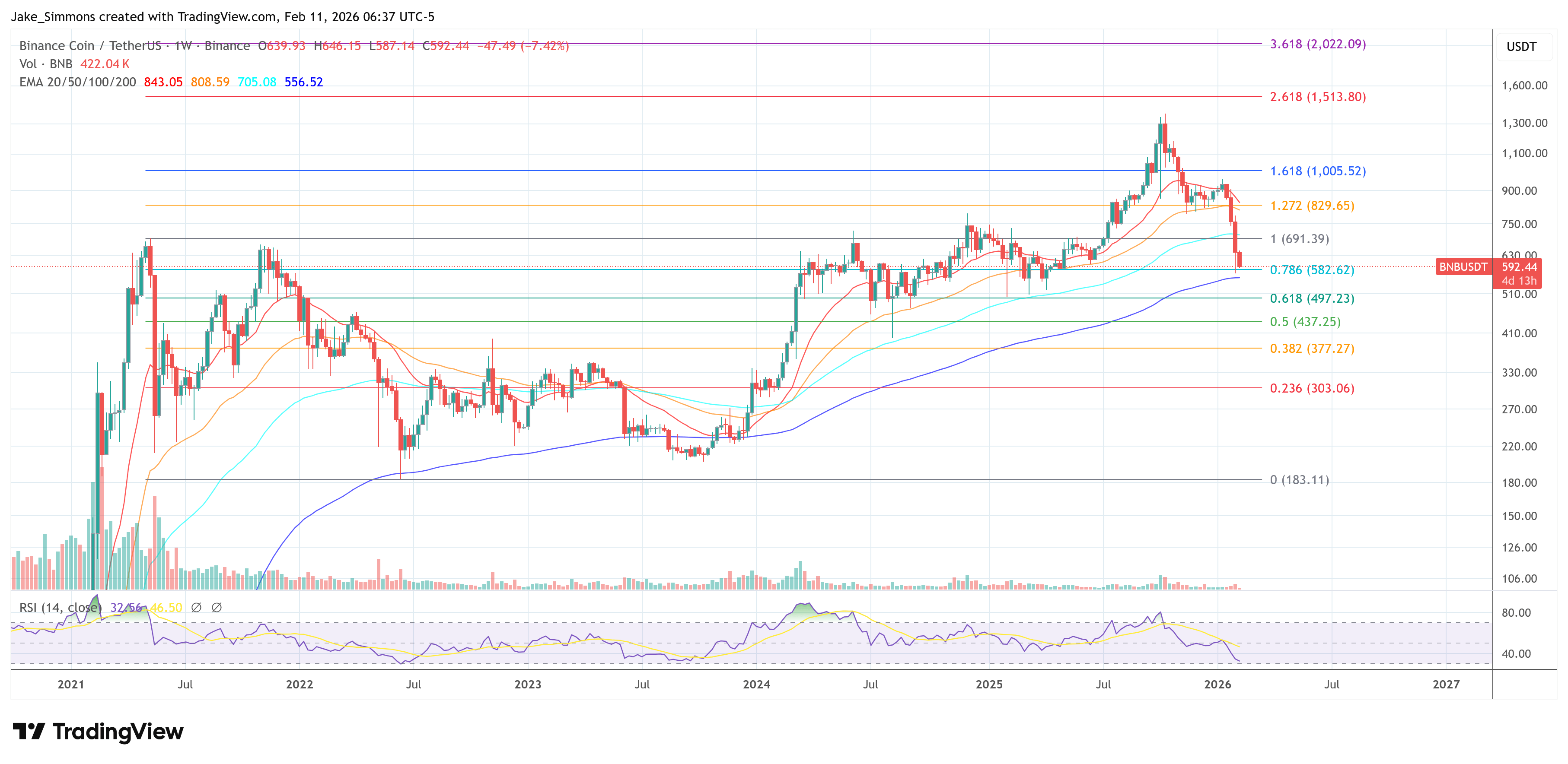 Tableau des prix du Binance Coin BNB