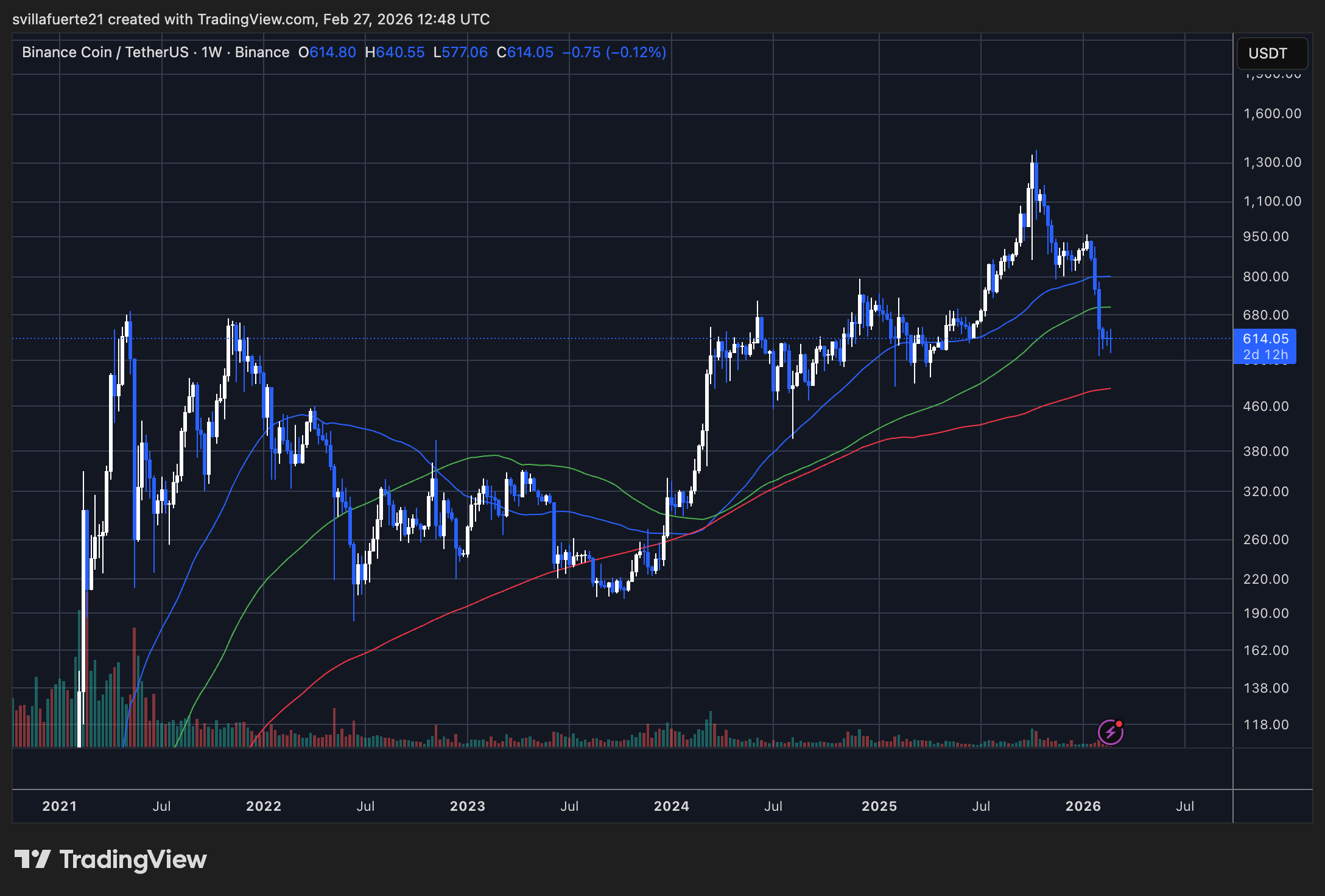 BNB consolidates in a key level | Source: BNBUSDT