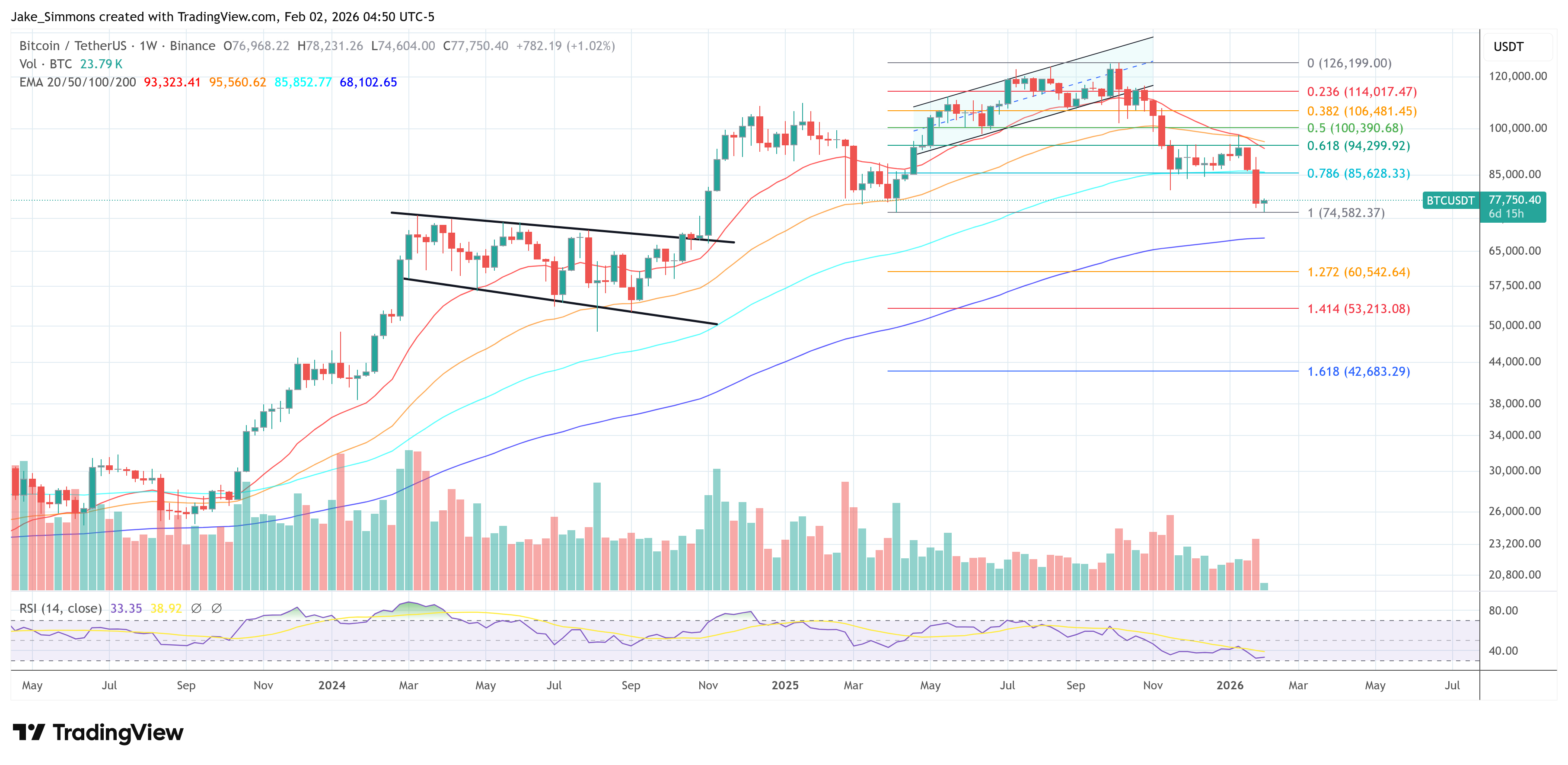Bitcoin preço gráfico