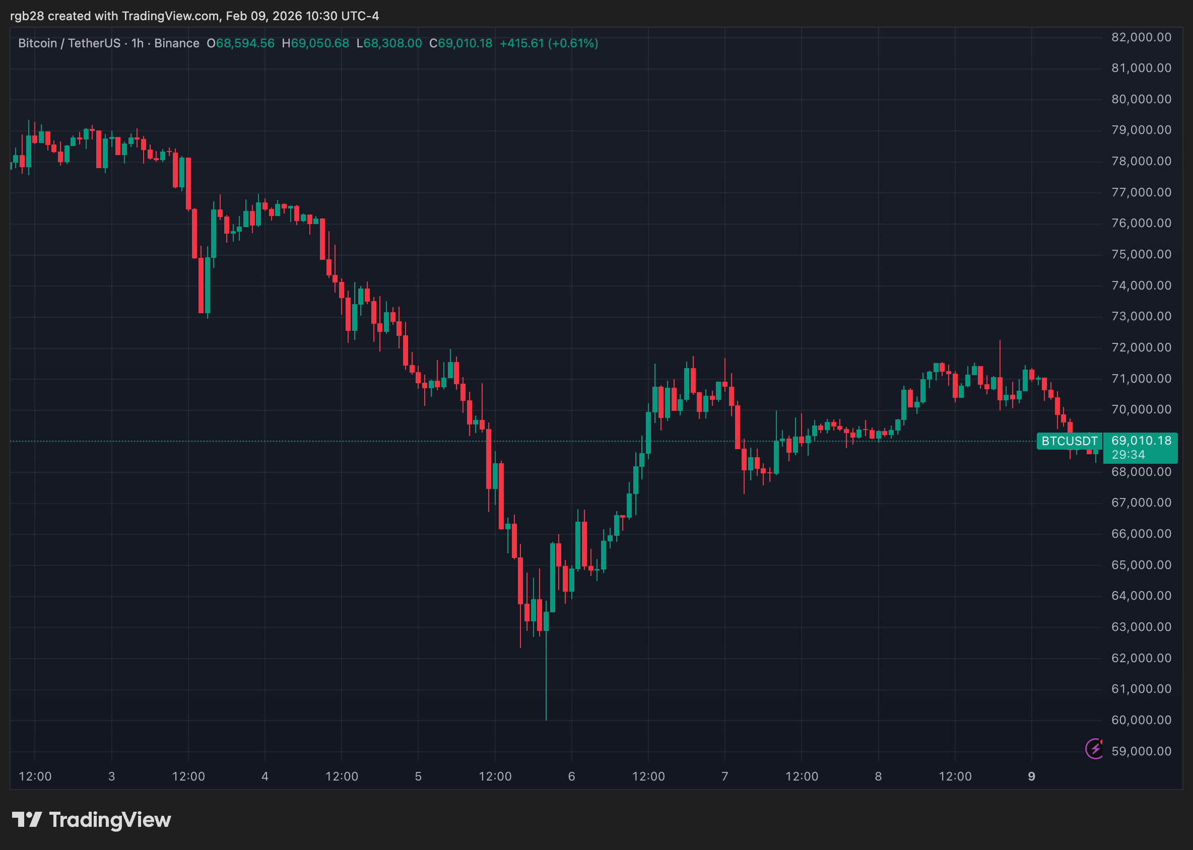 crypto, bitcoin, btc, btcusdt