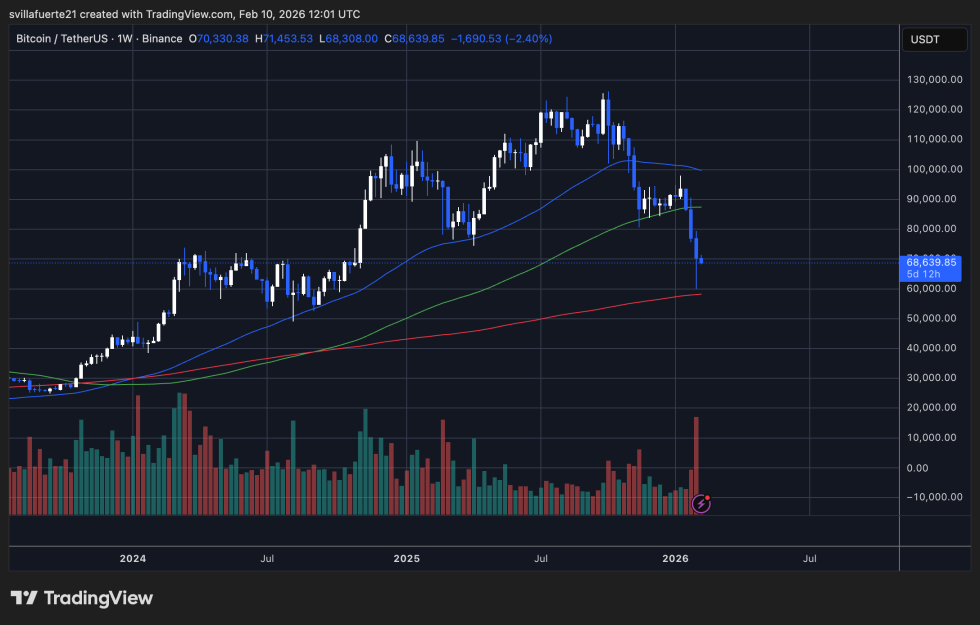 BTC consolidates below $70K | Source: BTCUSDT chart on TradingView