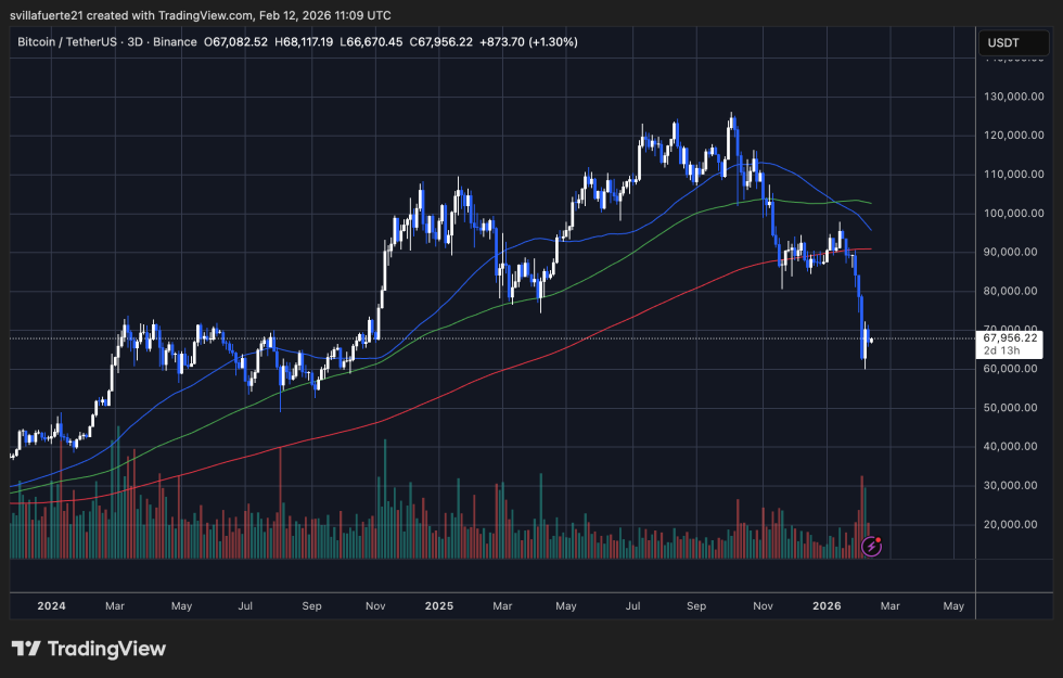 BTC testing critical demand level | Source: BTCUSDT chart on TradingView