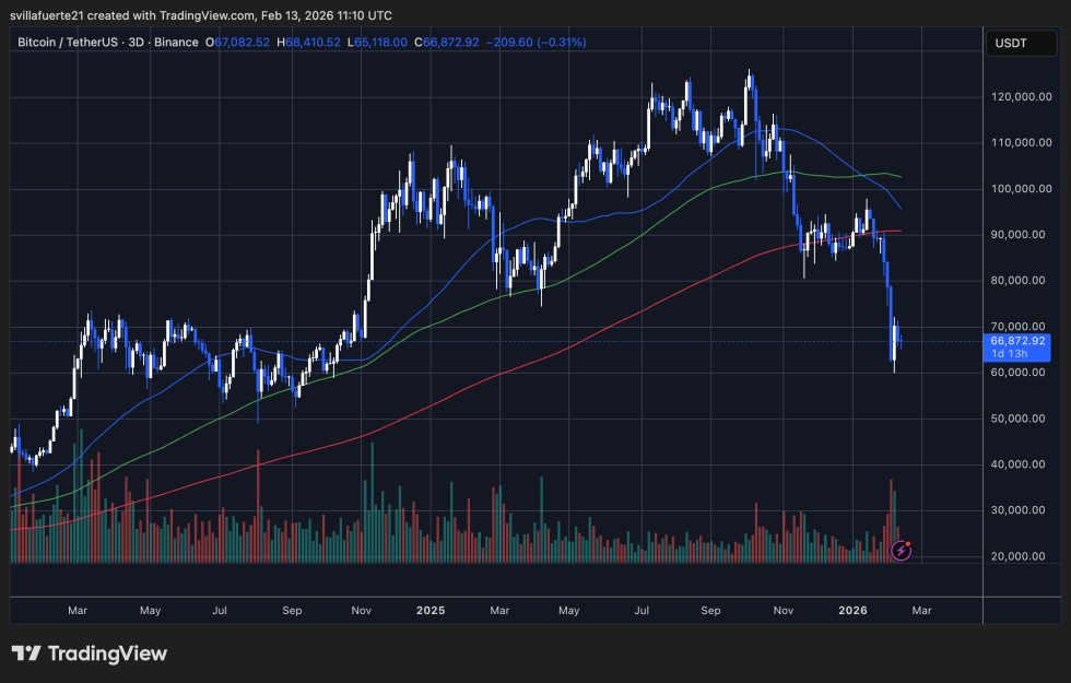 BTC testing the critical $66K level | Source: BTCUSDT chart on TradingView
