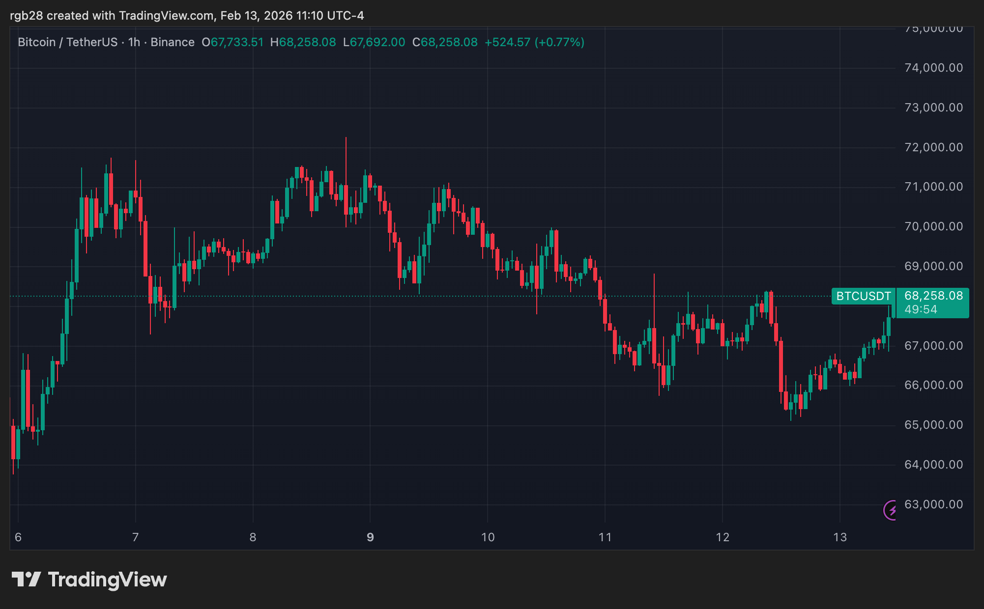 crypto, bitcoin, btc, btcusdt