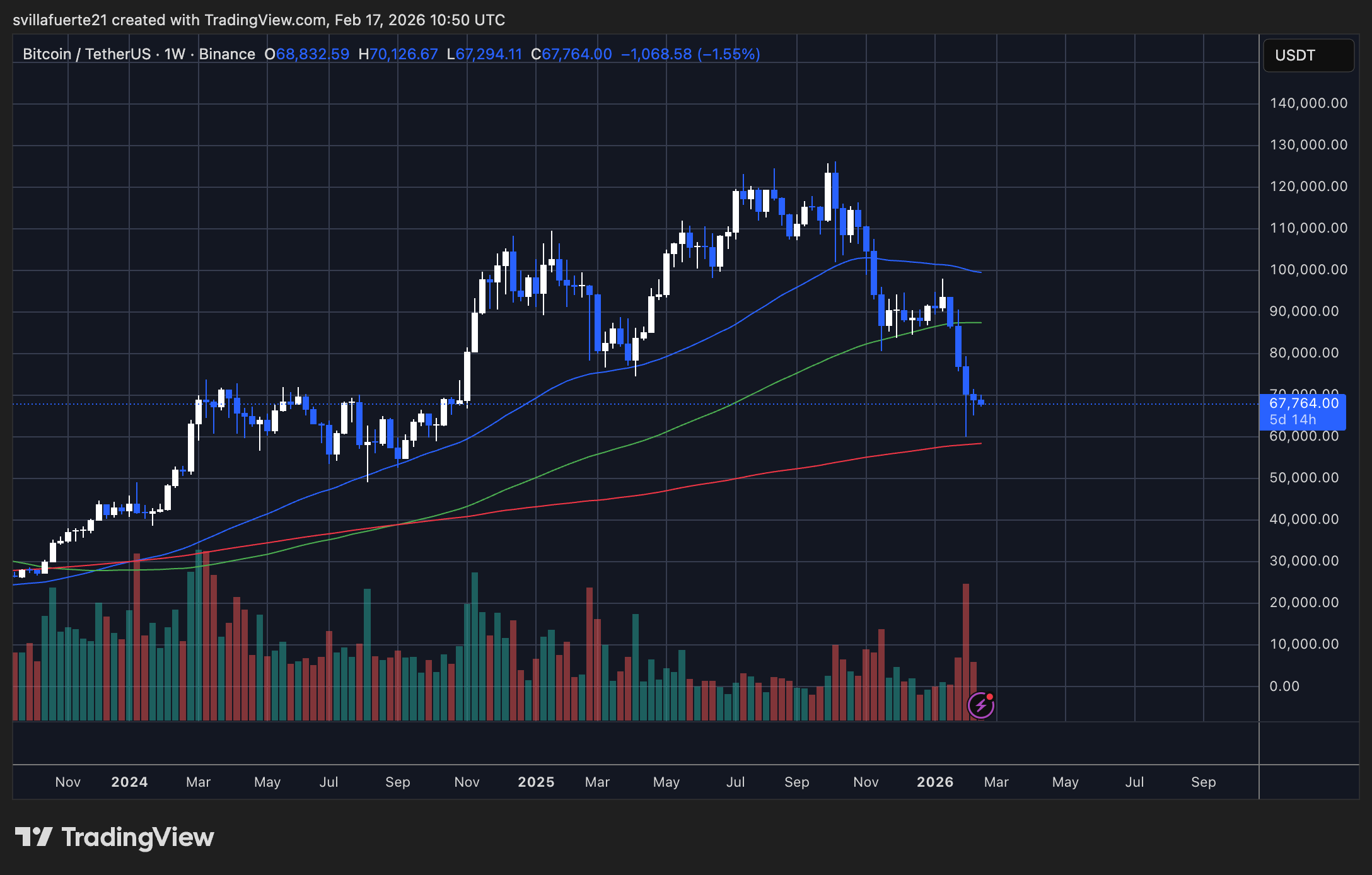 BTC teste le niveau de demande critique | Source : graphique BTCUSDT sur TradingView