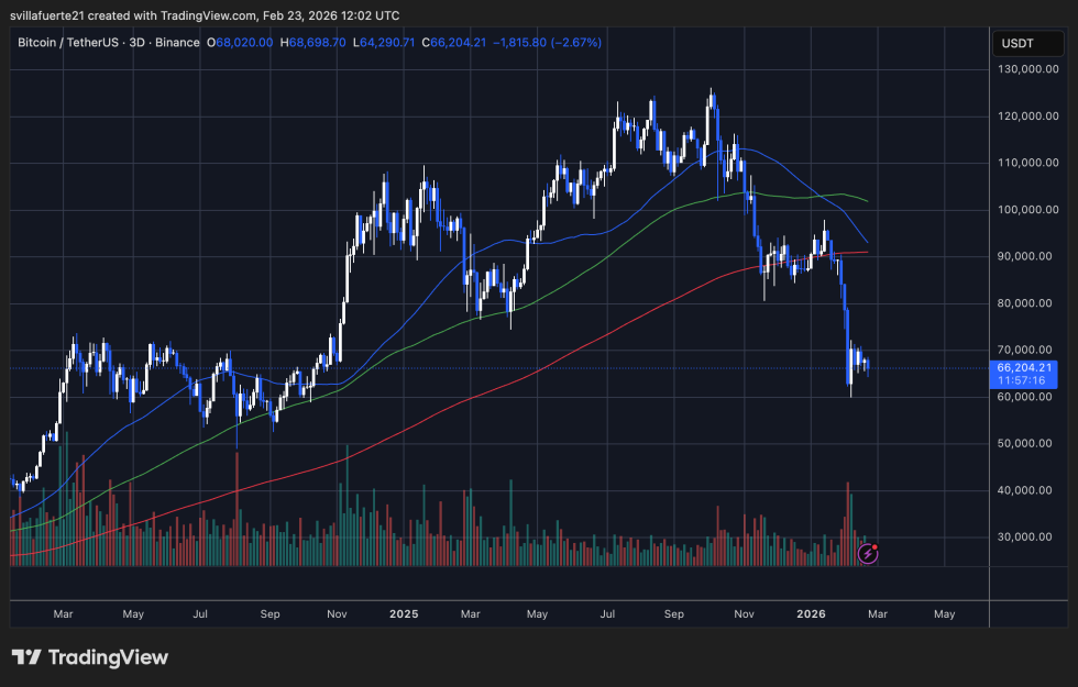 BTC testing critical demand level | Source: BTCUSDT chart on TradingView