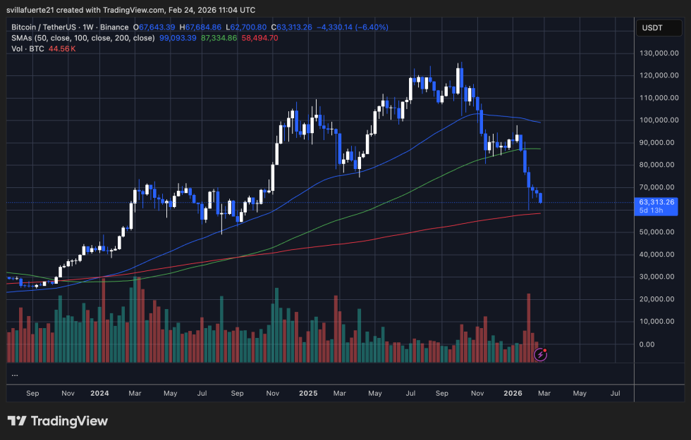 BTC testing key demand | Source: BTCUSDT chart on TradingView