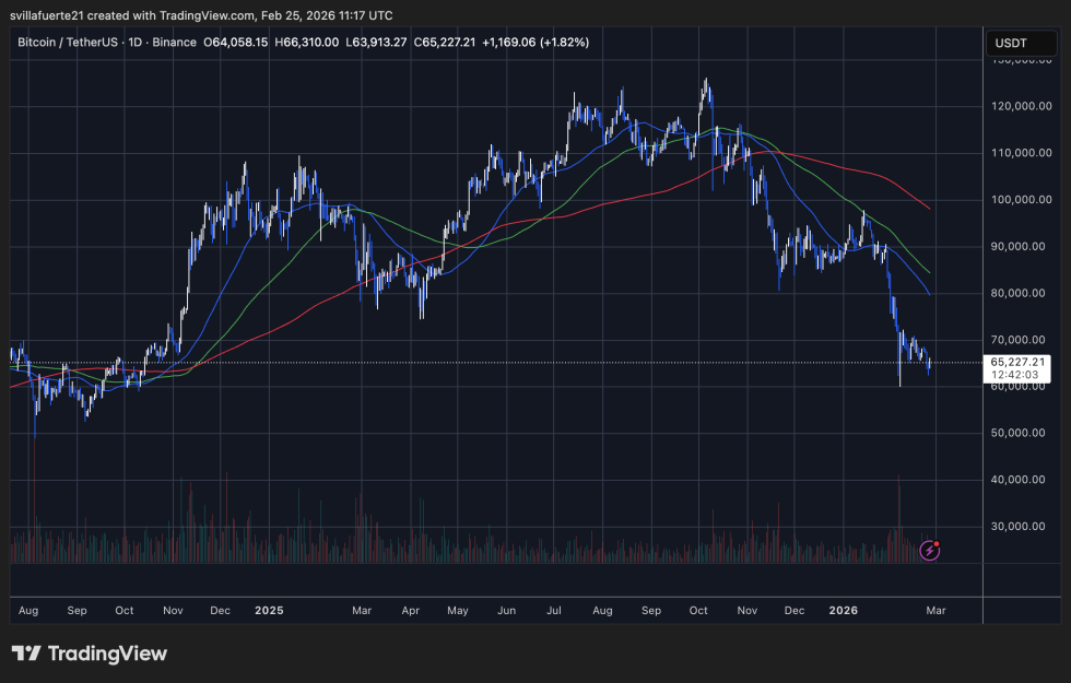 BTC testing crucial demand level | Source: BTCUSDT chart on TrasdingView