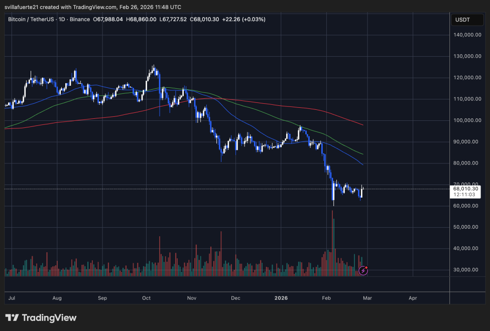 Bitcoin testing critical price levels | Source: BTCUSDT chart on TradingView