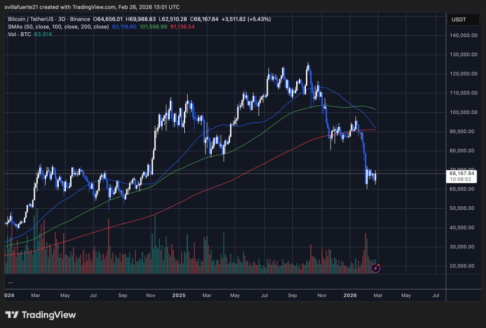 BTC consolidates above key level | Source: BTCUSDT chart on TradingView
