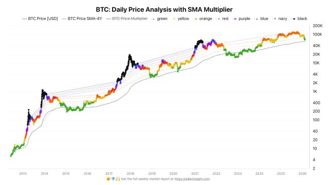 Bitcoin Approaches Its 4-Year SMA On This Key Market Metric – Here’s What To Know