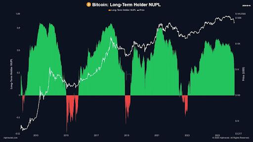 If You’re Wondering When The Next Bitcoin Bull Run Will Begin, You Should See This Chart