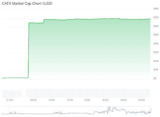 CATX 상승세