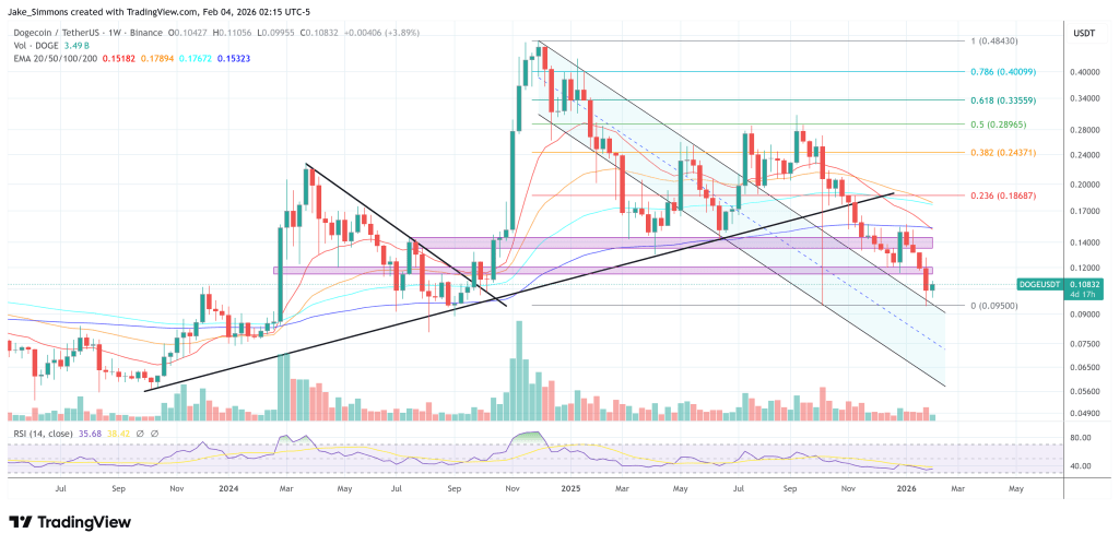 Dogecoin price chart