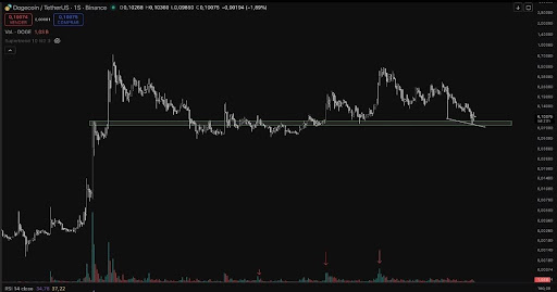 Dogecoin Divergence Formation At This Level Could Trigger Major Move