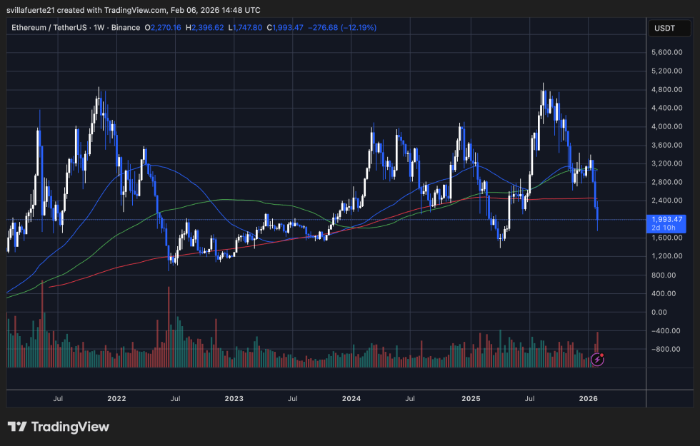 ETH testing critical demand | Source: ETHUSDT chart on TradingView