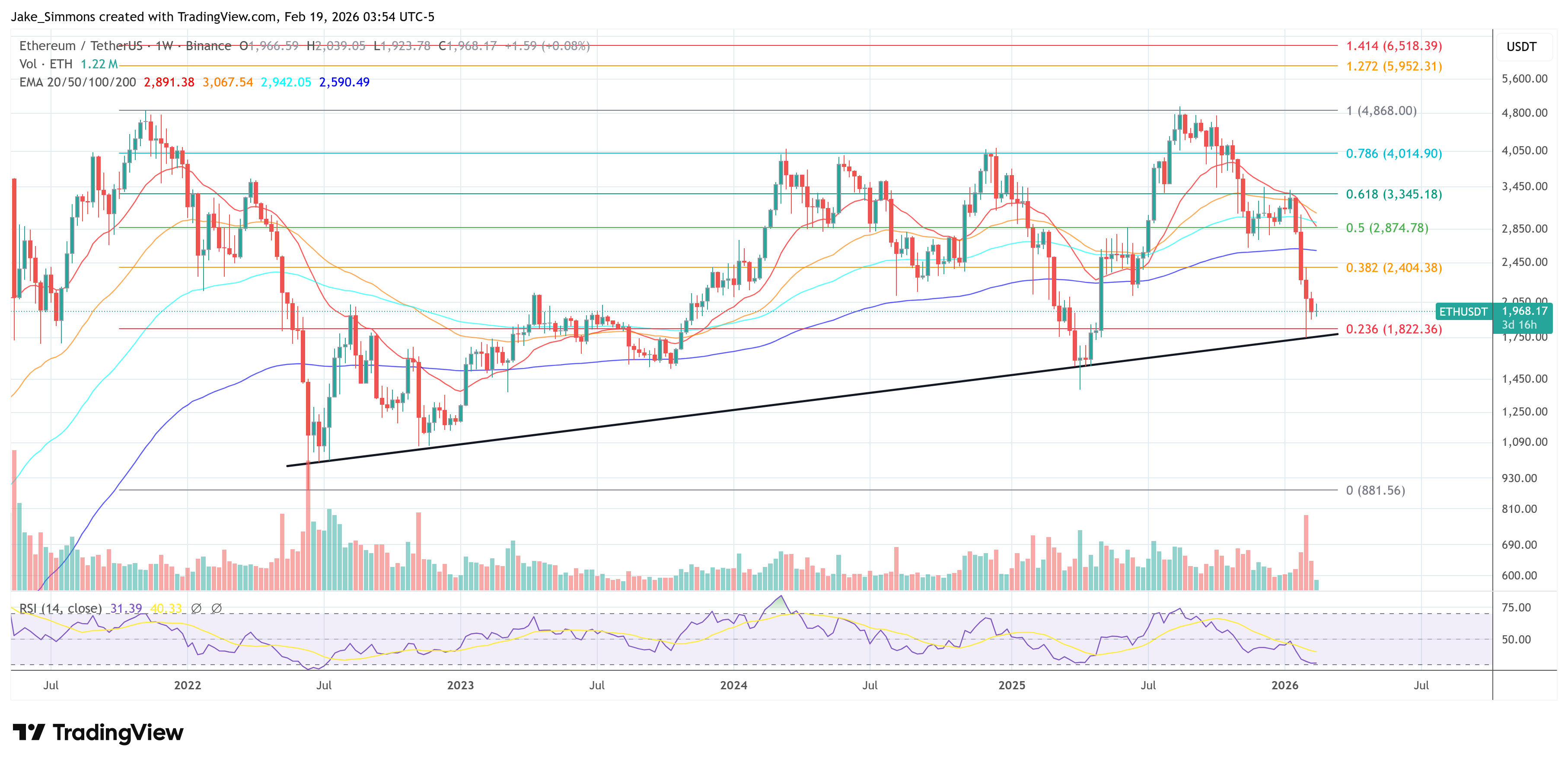 Ethereum price chart