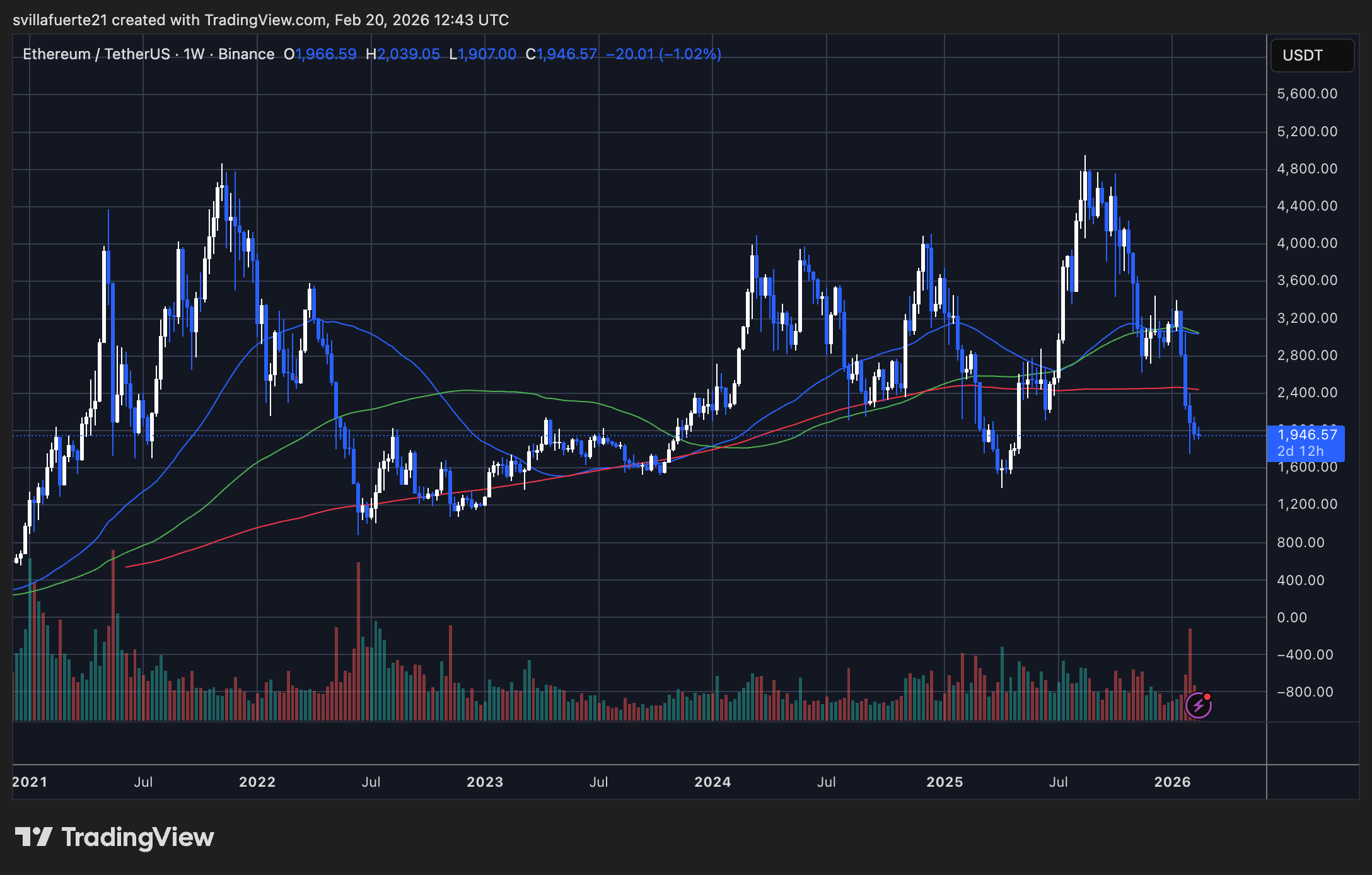 L'ETH teste le niveau de demande critique | Source : graphique ETHUSDT sur TradingView