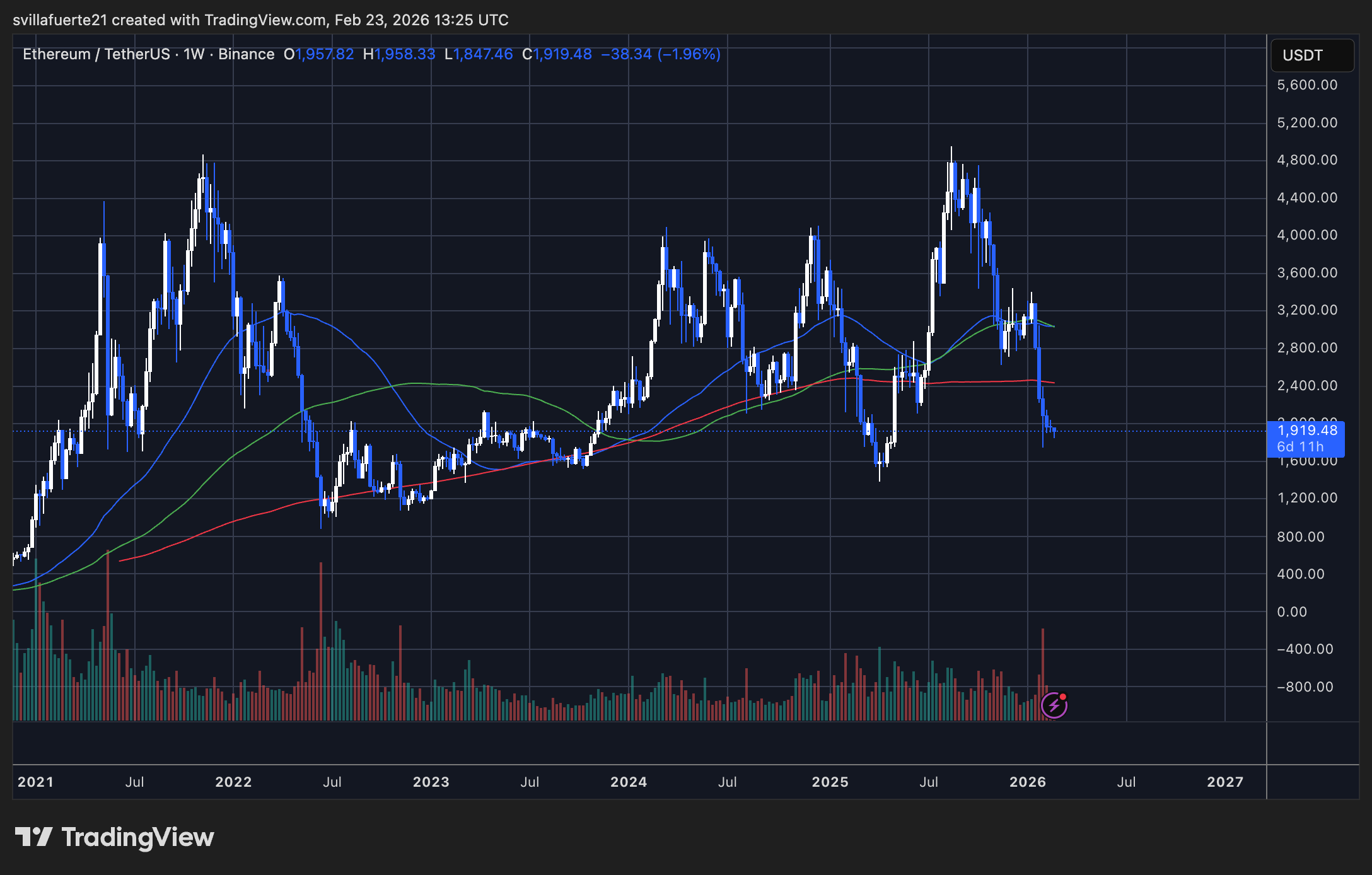 ETH testing critical demand level | Source: ETHUSDT chart on TradingView