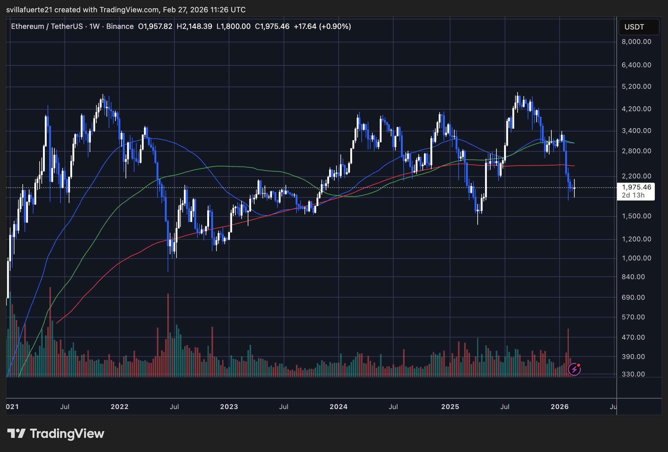 ETH se consolide autour du niveau de 2 000 $ | Source : graphique ETHUSDT sur TradingView