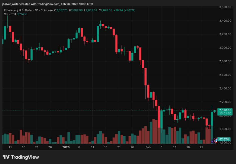 Ethereum Reclaims $2,000 as ETF Inflows and Upgrade Roadmap Boost Momentum