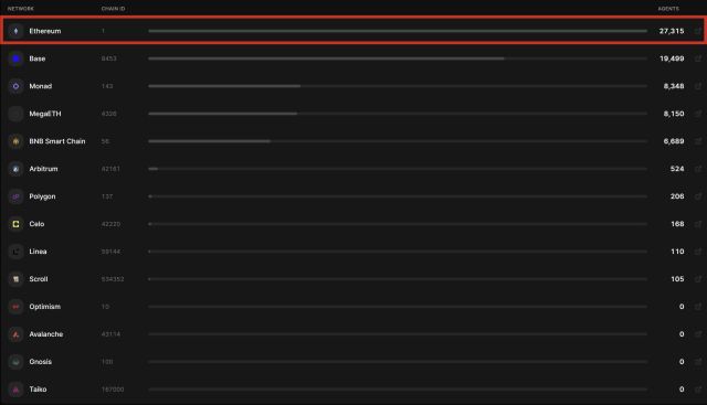 Ethereum Network Takes The Crown As The Home Of On-Chain AI Agents