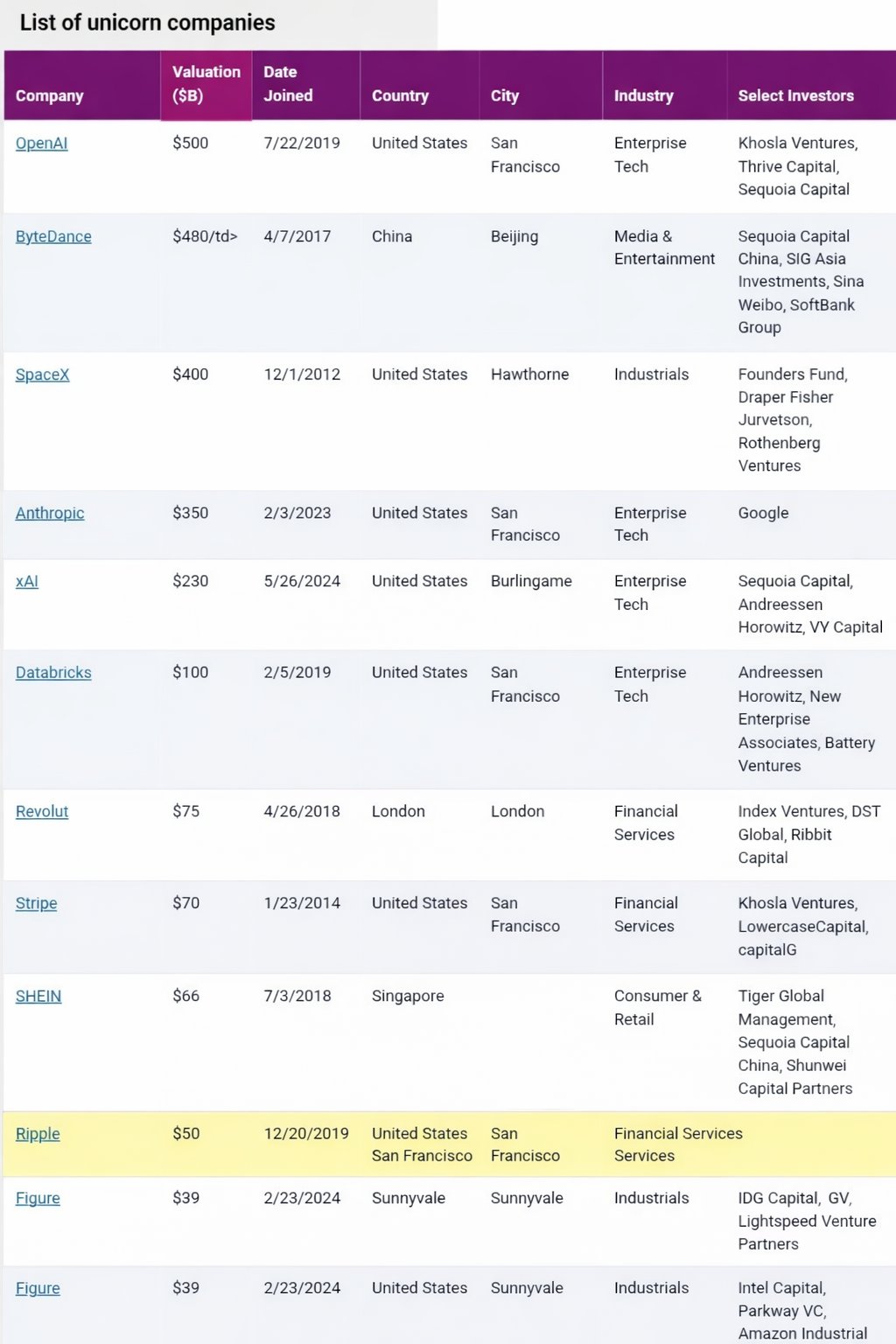 Ripple valuation enters top 10