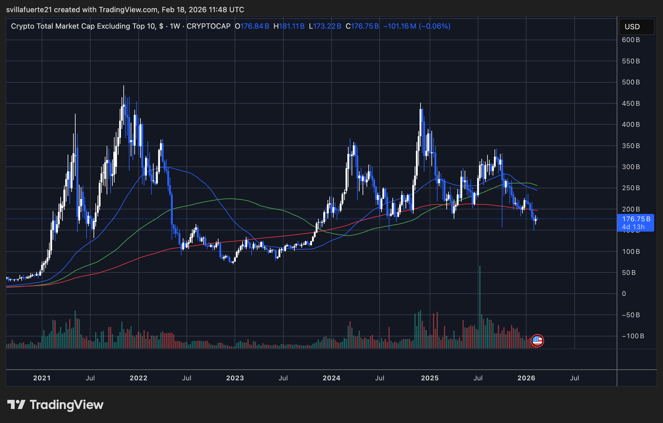 Total Crypto Market Cap excl top 10 | Source: OTHERS chart opn TradingView