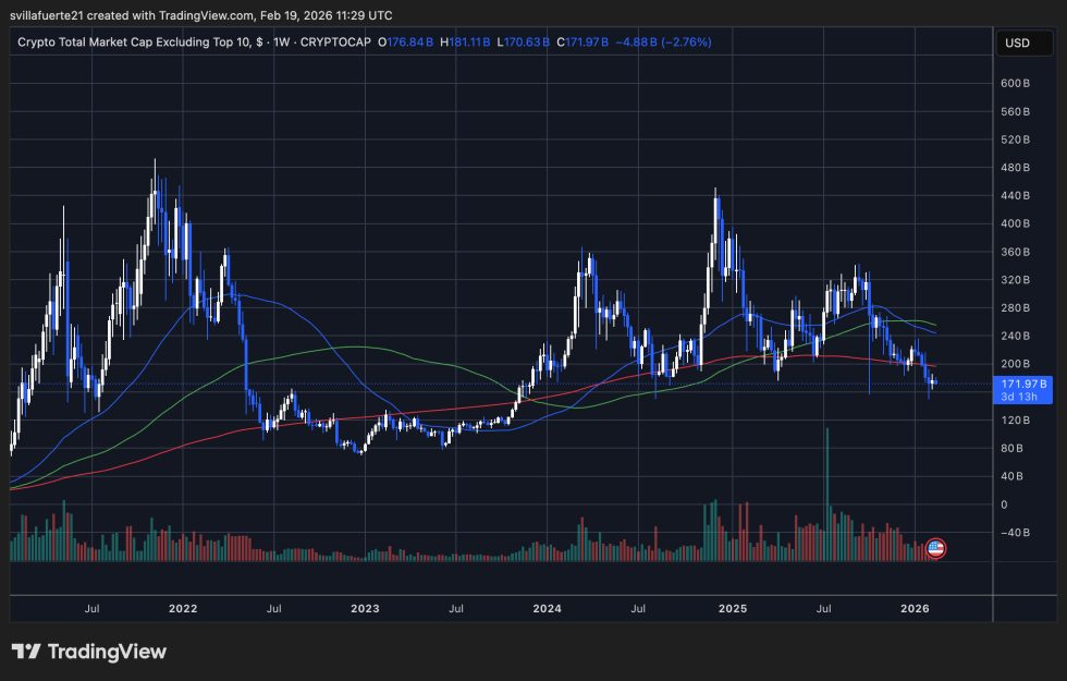 Crypto Total Market Cap Excluding top 10 | Source: OTHERS chart on TradingView