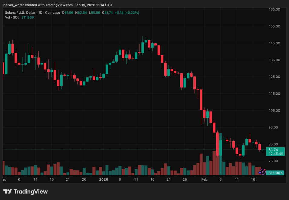 Solana Tests $80 Support as Futures Data Signals Rising Liquidation Risk