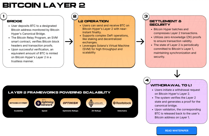 Bitcoin Hyper Layer 2 explanation.