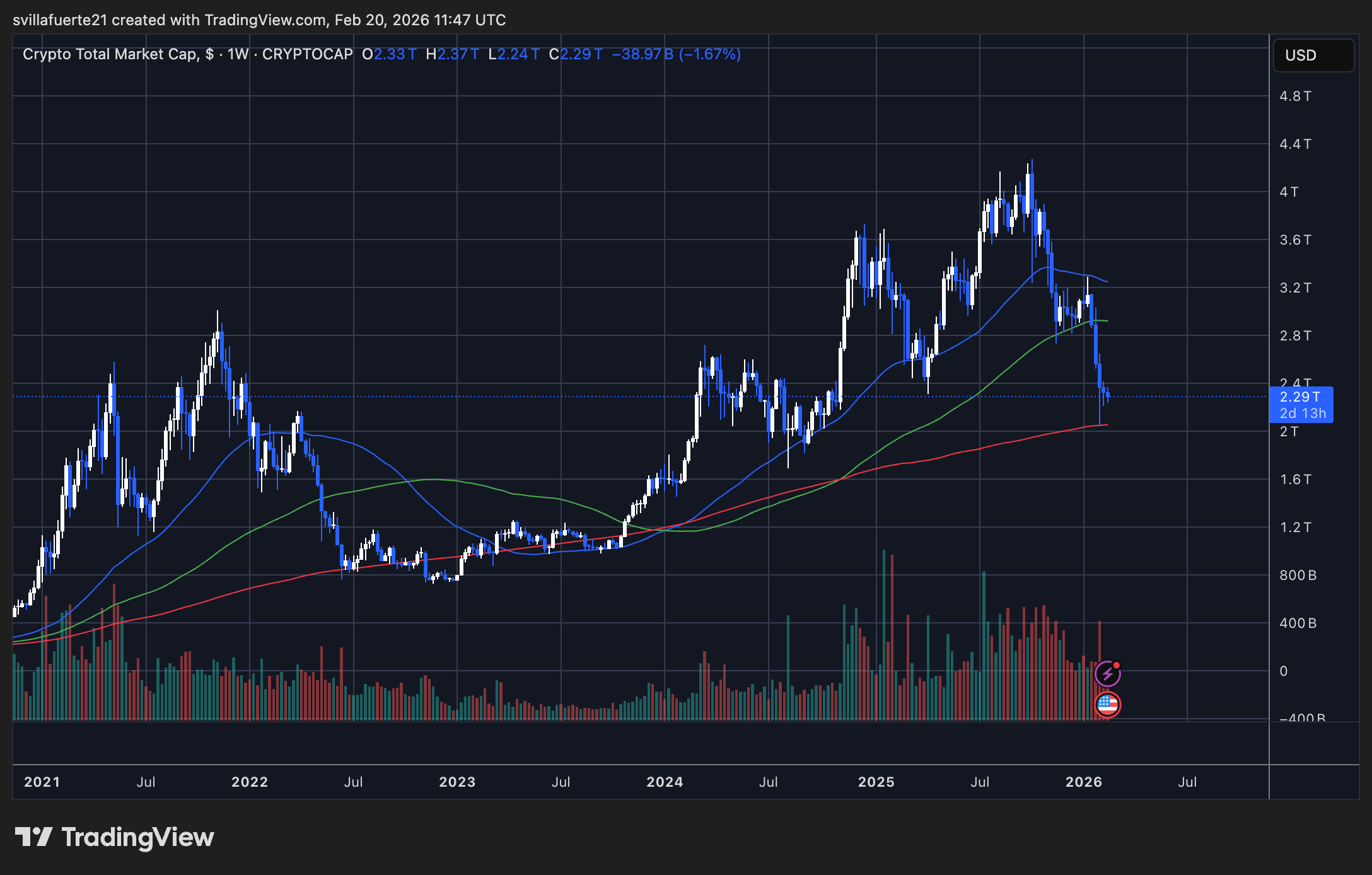 Capitalisation boursière totale des cryptomonnaies | Source : Graphique TOTAL sur TradingView