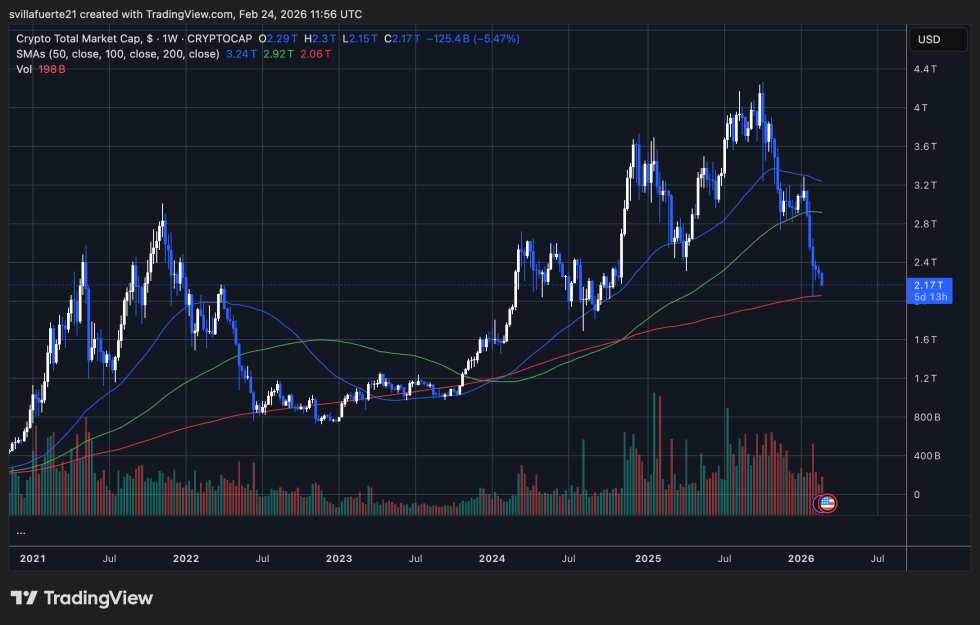 Total Crypto Market Cap | Source: TOTAL chart on TradingView
