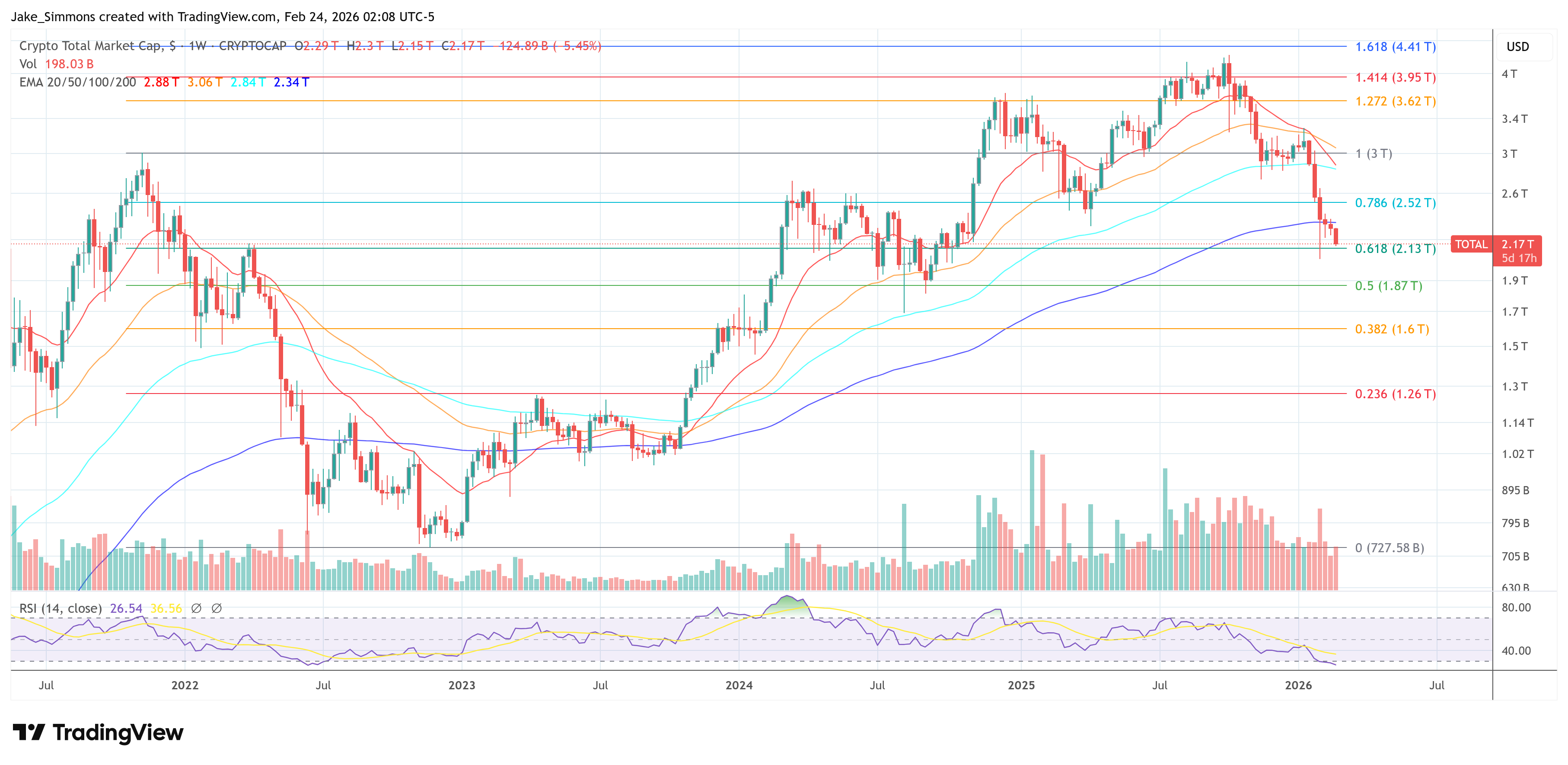 Total crypto market cap chart
