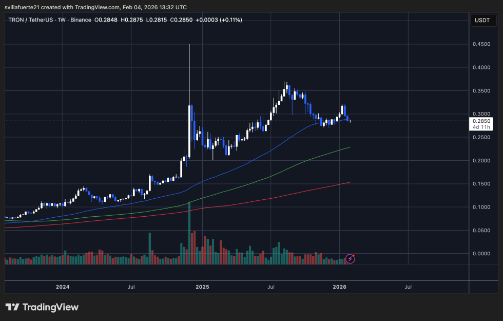 TRX testing critical demand level | Source: TRXUSDT chart on TradingView
