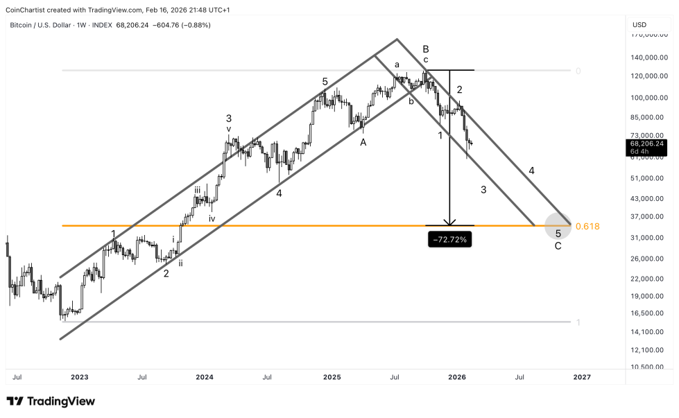 Projeção de fundo do Bitcoin feita por Tony Severino