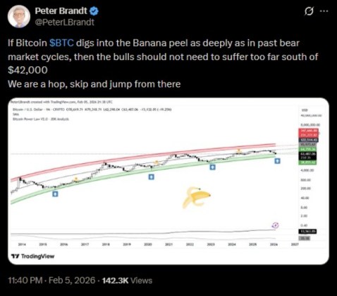Peter Brandt's X post foreseeing a $42K Bitcoin.
