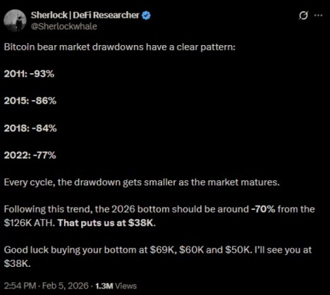 Sherlock's prediction of a $38K Bitcoin on X.