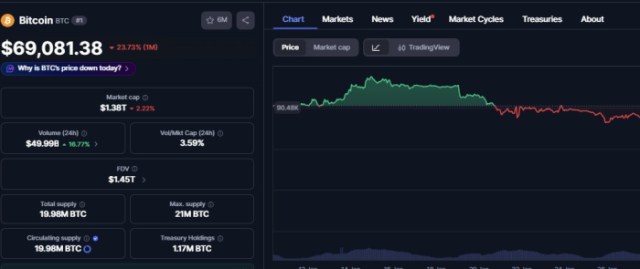 Bitcoin's chart performance.