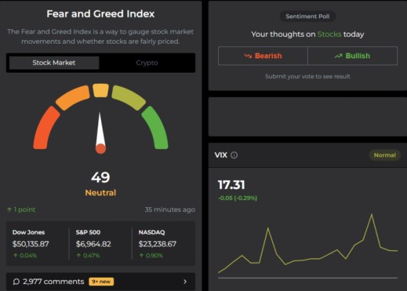 The Fear and Greed Index sliding into the Neutral zone.