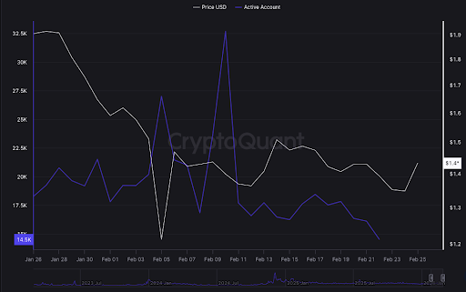 Are Investors Abandoning XRP? Active Address Count Falls To New Lows