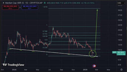 XRP Dev Predicts Market Cap To Hit $300 Billion Soon, What Would The Price Be?